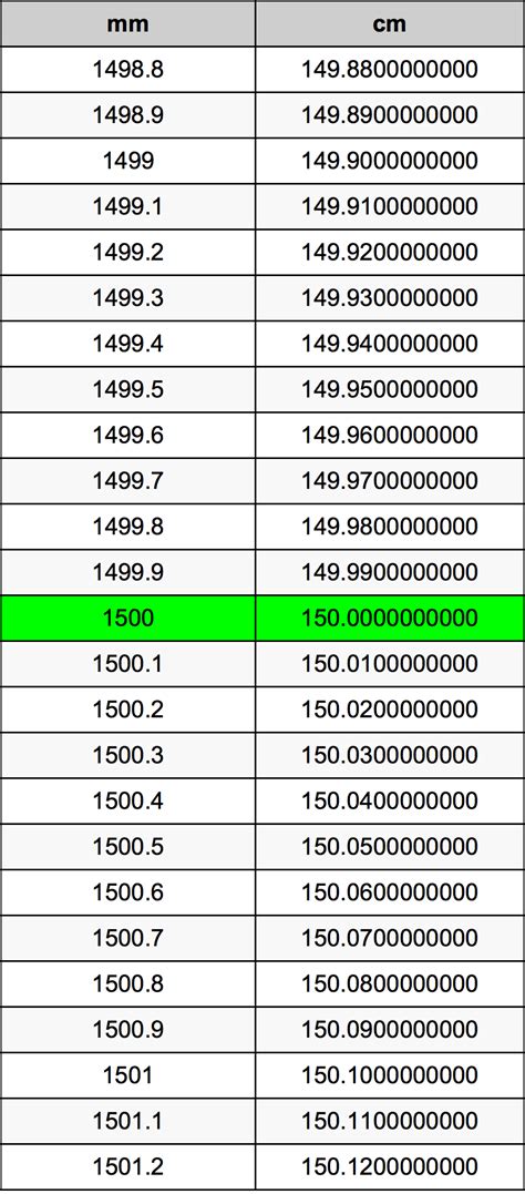 1500mm幾公分|將毫米 (mm) 轉換為公分 (cm)